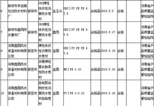 河南通報4批次建筑防水卷材產品不符合標準要求，市場質量監管亟需加強